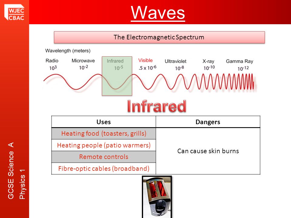 GCSE Science A Physics 1 Waves The Electromagnetic Spectrum UsesDangers Heating food (toasters, grills) Can cause skin burns Heating people (patio warmers) Remote controls Fibre-optic cables (broadband)