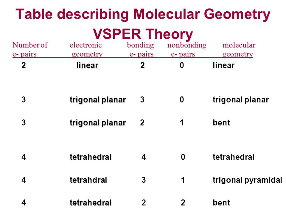 Table describing Molecular Geometry VSPER Theory Number of electronic bondi...