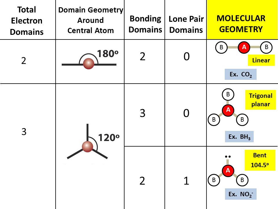 2 2 Total Electron Domains Domain Geometry Around Central Atom Bonding Doma...