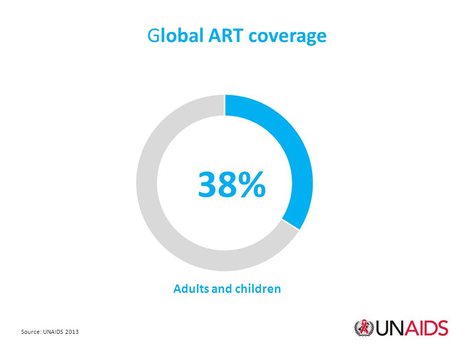 Global ART coverage Adults and children 38% Source: UNAIDS 2013