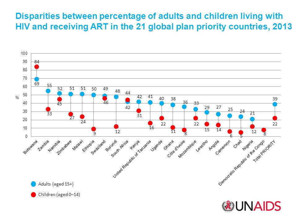 Disparities between percentage of adults and children living with HIV and receiving ART in the 21 global plan priority countries, 2013 Adults (aged 15+) Children (aged 0–14) %