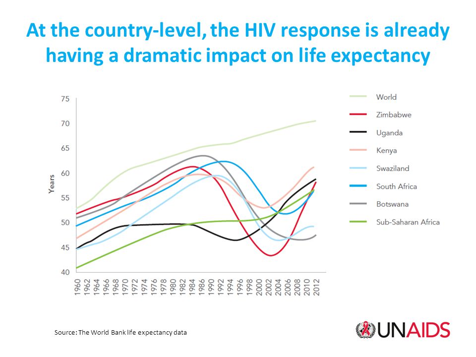 At the country-level, the HIV response is already having a dramatic impact on life expectancy Source: The World Bank life expectancy data