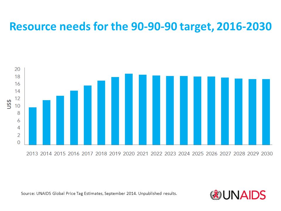 Resource needs for the target, Source: UNAIDS Global Price Tag Estimates, September 2014.