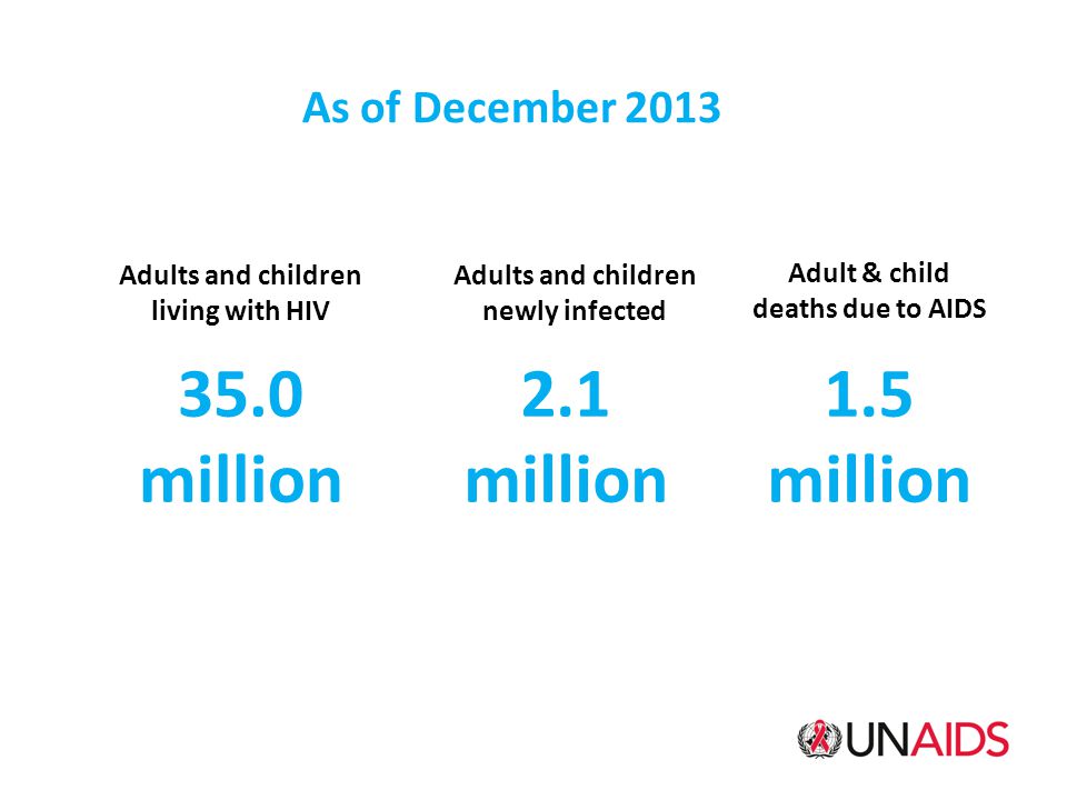 As of December 2013 Adults and children living with HIV 35.0 million Adults and children newly infected 2.1 million Adult & child deaths due to AIDS 1.5 million