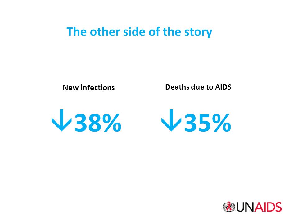 New infections Deaths due to AIDS  38% The other side of the story  35%