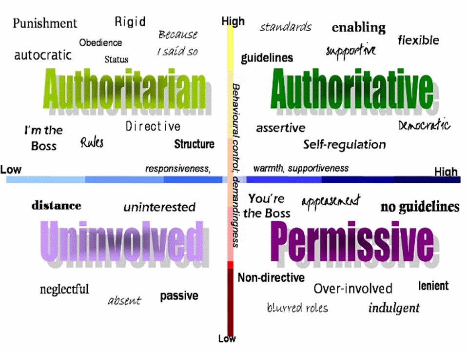 4 Parenting Styles Chart