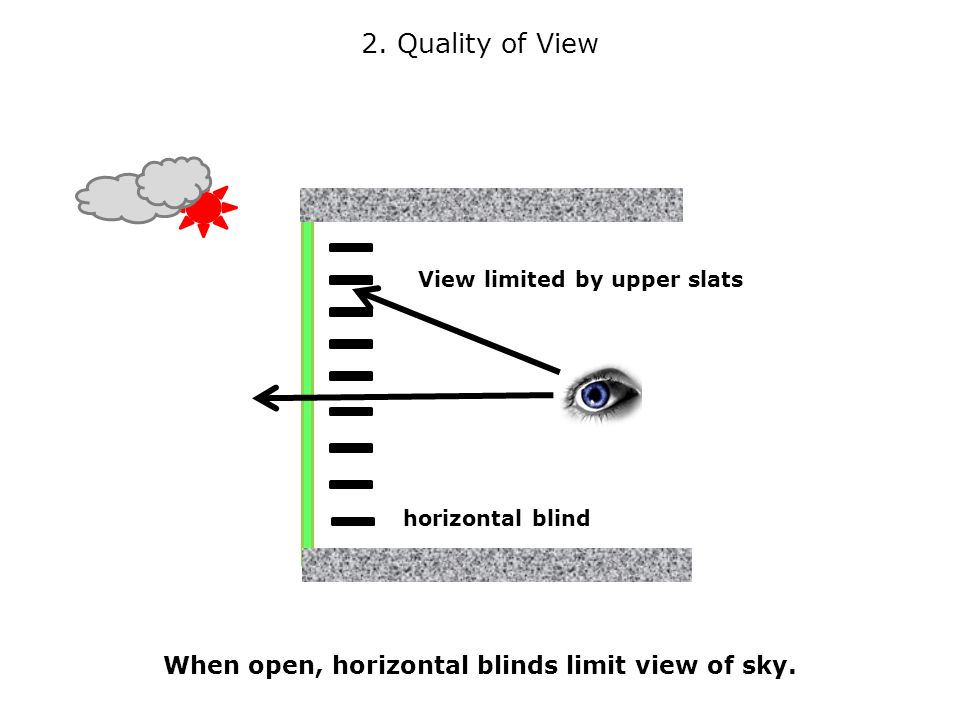 When open, horizontal blinds limit view of sky. View limited by upper slats 2.