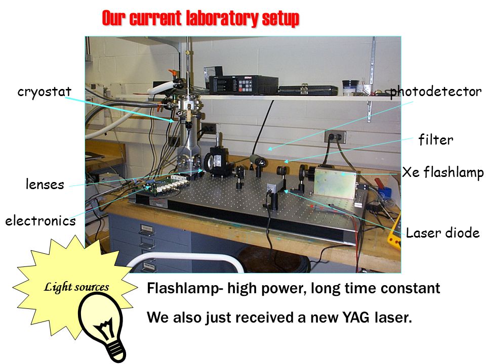 Our current laboratory setup Xe flashlamp Laser diode photodetector lenses cryostat filter Flashlamp- high power, long time constant We also just received a new YAG laser.