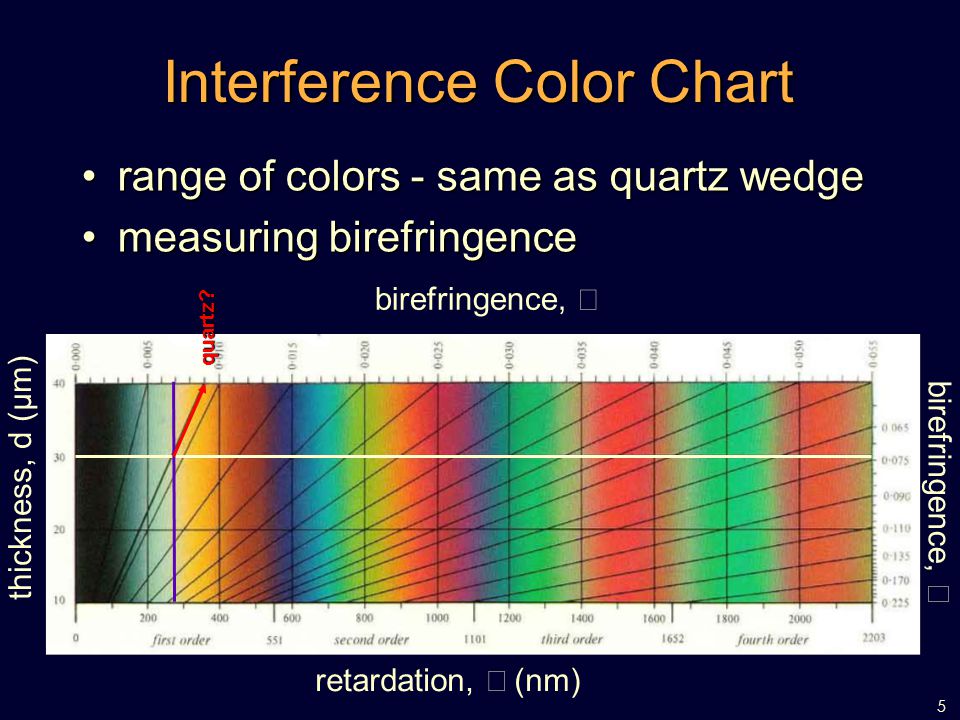 Birefringence Chart