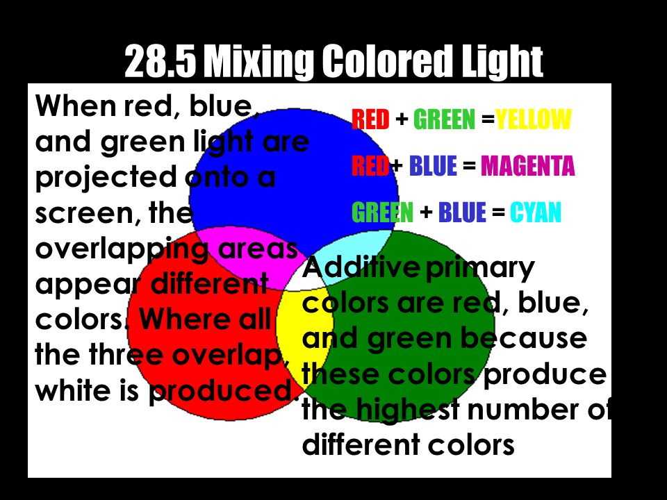 28.5 Mixing Colored Light When red, blue, and green light are projected onto a screen, the overlapping areas appear different colors.