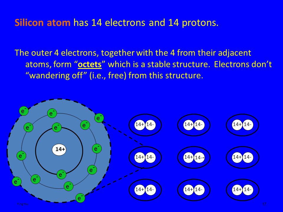 Silicon atom has 14 electrons and 14 protons.
