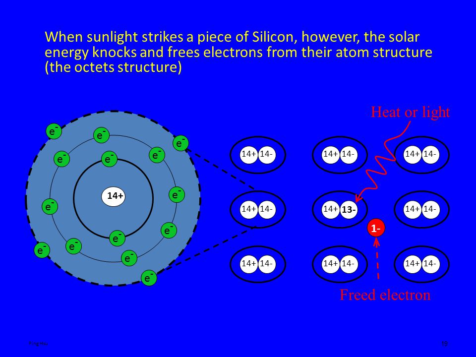 19 When sunlight strikes a piece of Silicon, however, the solar energy knocks and frees electrons from their atom structure (the octets structure) Heat or light Freed electron e -e- e-e- e-e- e-e- e-e- e-e- e-e- e-e- N e-e- e-e- e-e- e-e- e-e- e-e- e-e- e-e- e-e- e-e- e-e- e-e- e-e- e-e- 14+ Ping Hsu