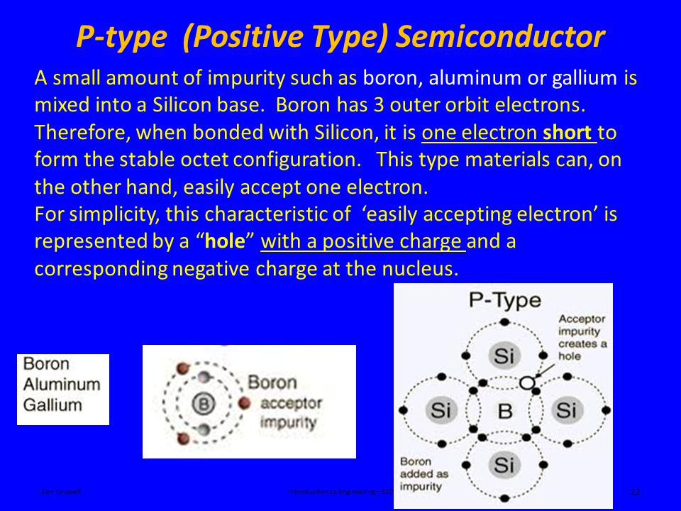 P-type (Positive Type) Semiconductor Ken YoussefiIntroduction to Engineering – E10 22 A small amount of impurity such as boron, aluminum or gallium is mixed into a Silicon base.