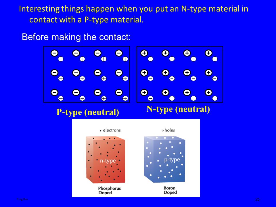 25 Interesting things happen when you put an N-type material in contact with a P-type material.