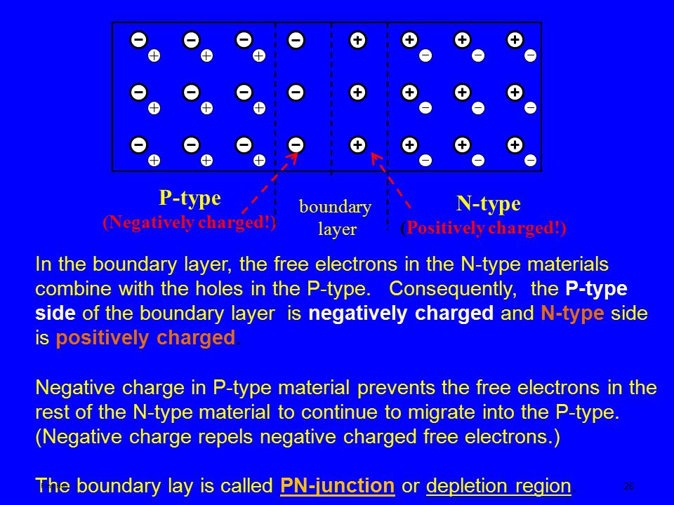 26 P-type (Negatively charged!) N-type (Positively charged!) In the boundary layer, the free electrons in the N-type materials combine with the holes in the P-type.
