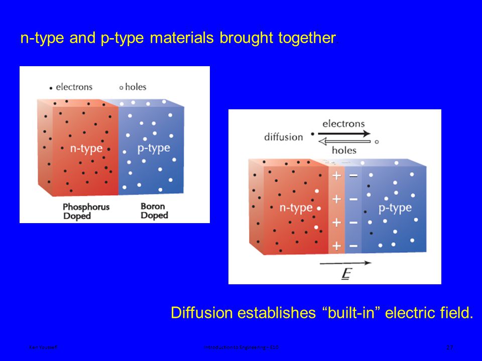 Ken YoussefiIntroduction to Engineering – E10 27 Diffusion establishes built-in electric field.