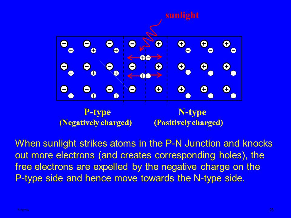 28 When sunlight strikes atoms in the P-N Junction and knocks out more electrons (and creates corresponding holes), the free electrons are expelled by the negative charge on the P-type side and hence move towards the N-type side.