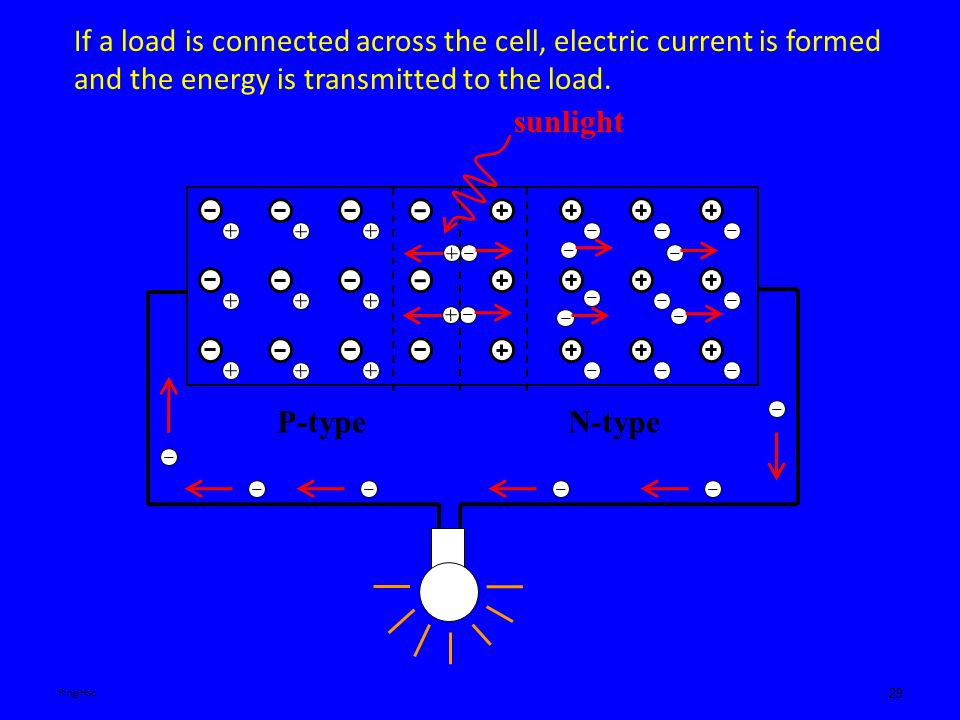 29 If a load is connected across the cell, electric current is formed and the energy is transmitted to the load.