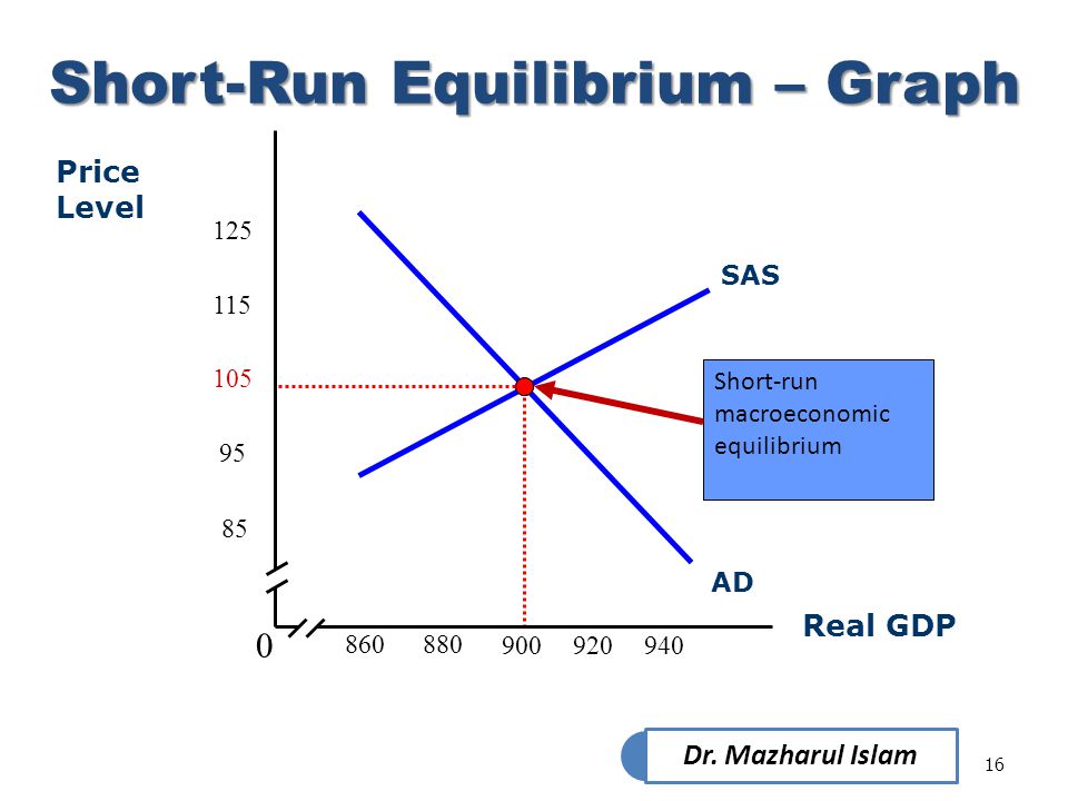 short-run equilibrium