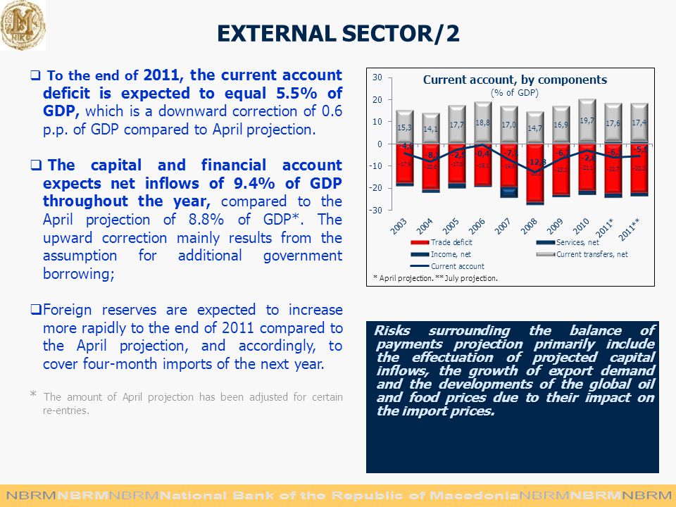 EXTERNAL SECTOR/2  To the end of 2011, the current account deficit is expected to equal 5.5% of GDP, which is a downward correction of 0.6 p.p.