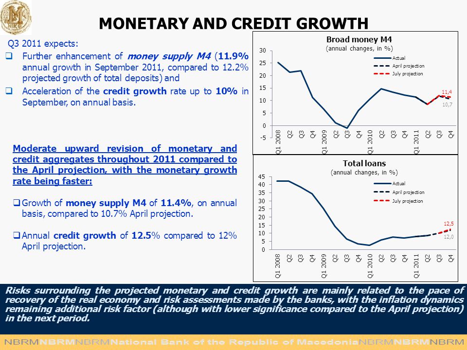 MONETARY AND CREDIT GROWTH Risks surrounding the projected monetary and credit growth are mainly related to the pace of recovery of the real economy and risk assessments made by the banks, with the inflation dynamics remaining additional risk factor (although with lower significance compared to the April projection) in the next period.