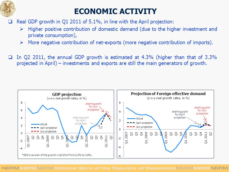ECONOMIC ACTIVITY  Real GDP growth in Q of 5.1%, in line with the April projection:  Higher positive contribution of domestic demand (due to the higher investment and private consumption),  More negative contribution of net-exports (more negative contribution of imports).