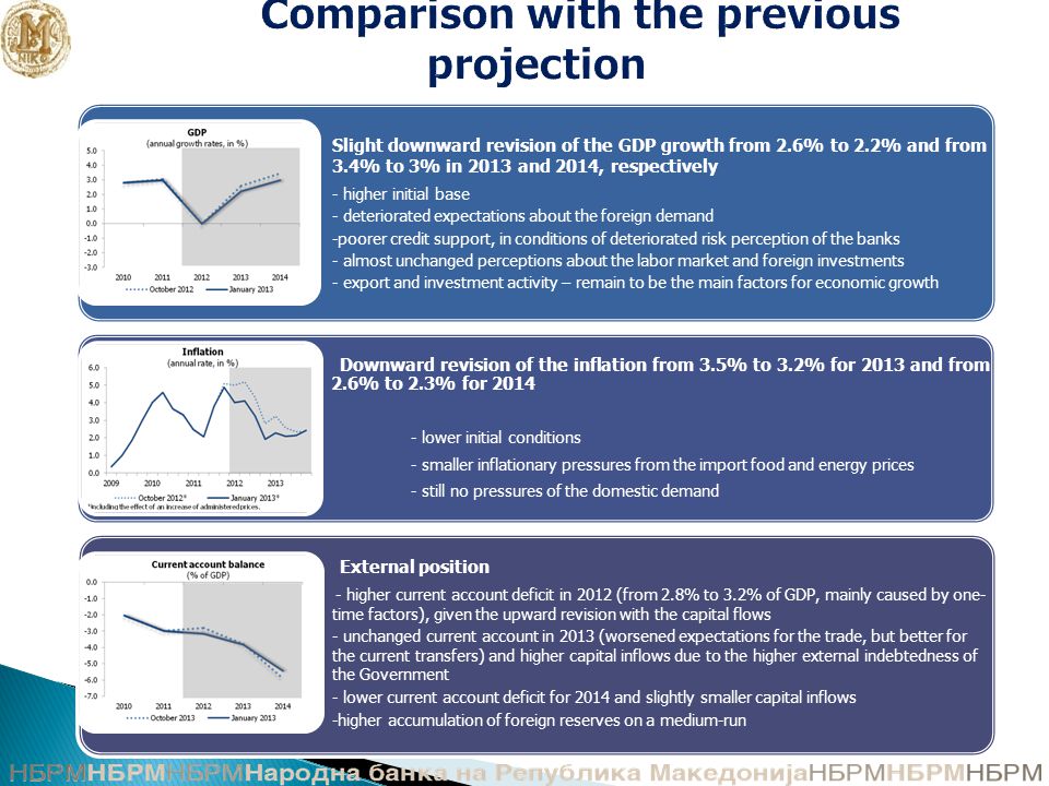 Comparison with the previous projection Slight downward revision of the GDP growth from 2.6% to 2.2% and from 3.4% to 3% in 2013 and 2014, respectively - higher initial base - deteriorated expectations about the foreign demand -poorer credit support, in conditions of deteriorated risk perception of the banks - almost unchanged perceptions about the labor market and foreign investments - export and investment activity – remain to be the main factors for economic growth Downward revision of the inflation from 3.5% to 3.2% for 2013 and from 2.6% to 2.3% for lower initial conditions - smaller inflationary pressures from the import food and energy prices - still no pressures of the domestic demand External position - higher current account deficit in 2012 (from 2.8% to 3.2% of GDP, mainly caused by one- time factors), given the upward revision with the capital flows - unchanged current account in 2013 (worsened expectations for the trade, but better for the current transfers) and higher capital inflows due to the higher external indebtedness of the Government - lower current account deficit for 2014 and slightly smaller capital inflows -higher accumulation of foreign reserves on a medium-run