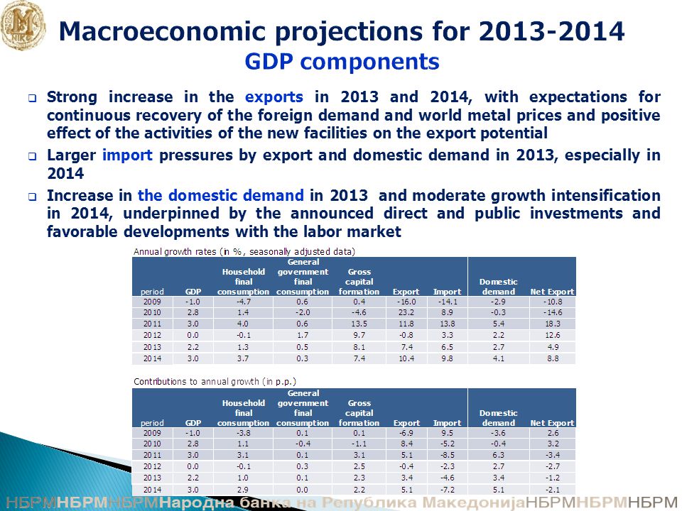 Macroeconomic projections for GDP components  Strong increase in the exports in 2013 and 2014, with expectations for continuous recovery of the foreign demand and world metal prices and positive effect of the activities of the new facilities on the export potential  Larger import pressures by export and domestic demand in 2013, especially in 2014  Increase in the domestic demand in 2013 and moderate growth intensification in 2014, underpinned by the announced direct and public investments and favorable developments with the labor market