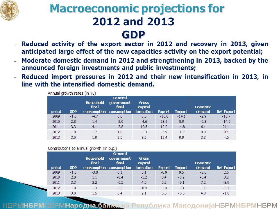 Macroeconomic projections for GDP Macroeconomic projections for 2012 and 2013 GDP − Reduced activity of the export sector in 2012 and recovery in 2013, given anticipated large effect of the new capacities activity on the export potential; − Moderate domestic demand in 2012 and strengthening in 2013, backed by the announced foreign investments and public investments; − Reduced import pressures in 2012 and their new intensification in 2013, in line with the intensified domestic demand.