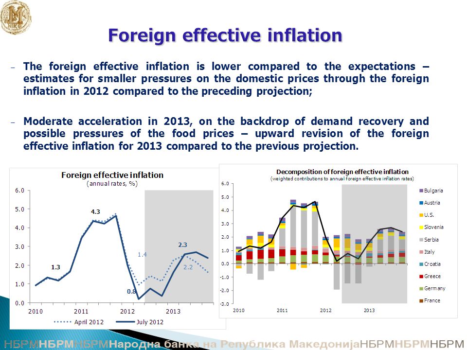 Foreign effective inflation Foreign effective inflation − The foreign effective inflation is lower compared to the expectations – estimates for smaller pressures on the domestic prices through the foreign inflation in 2012 compared to the preceding projection; − Moderate acceleration in 2013, on the backdrop of demand recovery and possible pressures of the food prices – upward revision of the foreign effective inflation for 2013 compared to the previous projection.