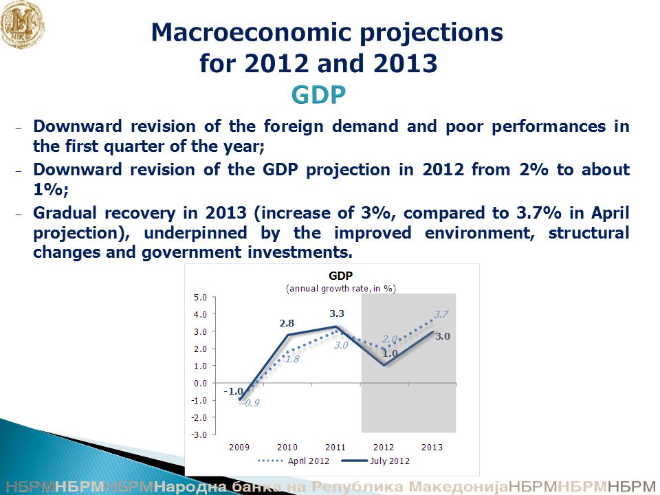 Macroeconomic projections for 2012 and 2013 GDP − Downward revision of the foreign demand and poor performances in the first quarter of the year; − Downward revision of the GDP projection in 2012 from 2% to about 1%; − Gradual recovery in 2013 (increase of 3%, compared to 3.7% in April projection), underpinned by the improved environment, structural changes and government investments.