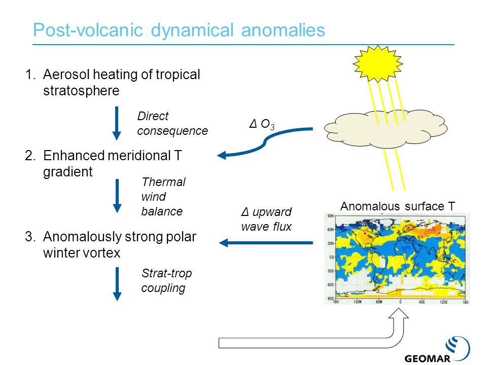 Post-volcanic dynamical anomalies 1.Aerosol heating of tropical stratosphere 2.Enhanced meridional T gradient 3.Anomalously strong polar winter vortex 4.Downward propagation of positive NAM signal projects on surface NAO Thermal wind balance Strat-trop coupling Direct consequence Δ upward wave flux Δ O 3 Anomalous surface T