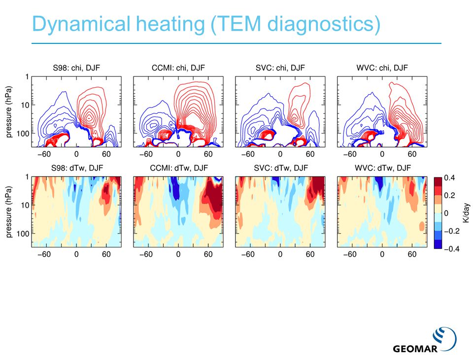 Dynamical heating (TEM diagnostics)