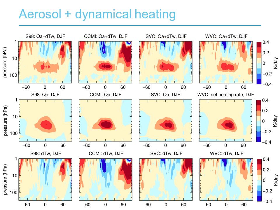 Aerosol + dynamical heating