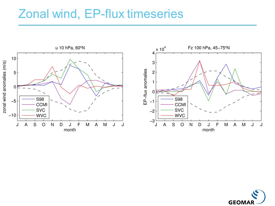 Zonal wind, EP-flux timeseries
