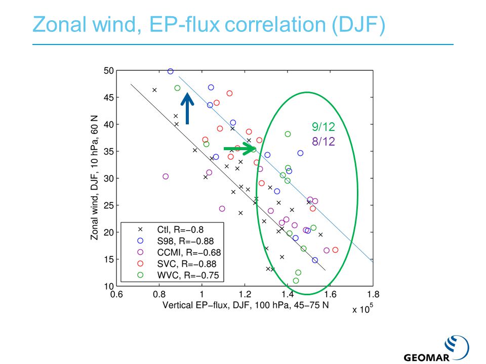 Zonal wind, EP-flux correlation (DJF) 9/12 8/12