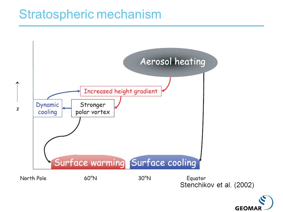 Stratospheric mechanism Stenchikov et al. (2002)