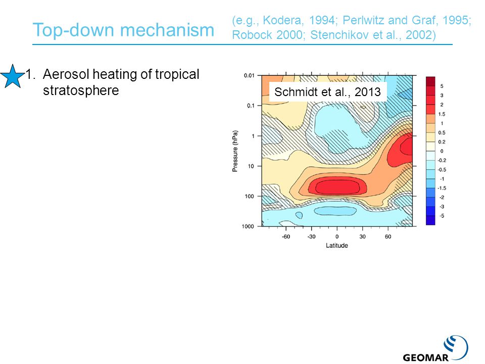 Top-down mechanism 1.Aerosol heating of tropical stratosphere 2.Enhanced meridional T gradient 3.Anomalously strong polar winter vortex 4.Downward propagation of positive NAM signal projects on surface NAO Thermal wind balance Strat-trop coupling Direct consequence (e.g., Kodera, 1994; Perlwitz and Graf, 1995; Robock 2000; Stenchikov et al., 2002) Schmidt et al., 2013