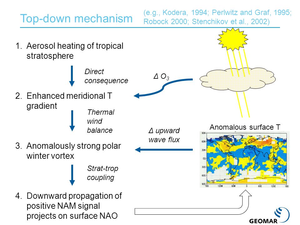 Top-down mechanism 1.Aerosol heating of tropical stratosphere 2.Enhanced meridional T gradient 3.Anomalously strong polar winter vortex 4.Downward propagation of positive NAM signal projects on surface NAO Thermal wind balance Strat-trop coupling Direct consequence Δ upward wave flux Δ O 3 Anomalous surface T (e.g., Kodera, 1994; Perlwitz and Graf, 1995; Robock 2000; Stenchikov et al., 2002)