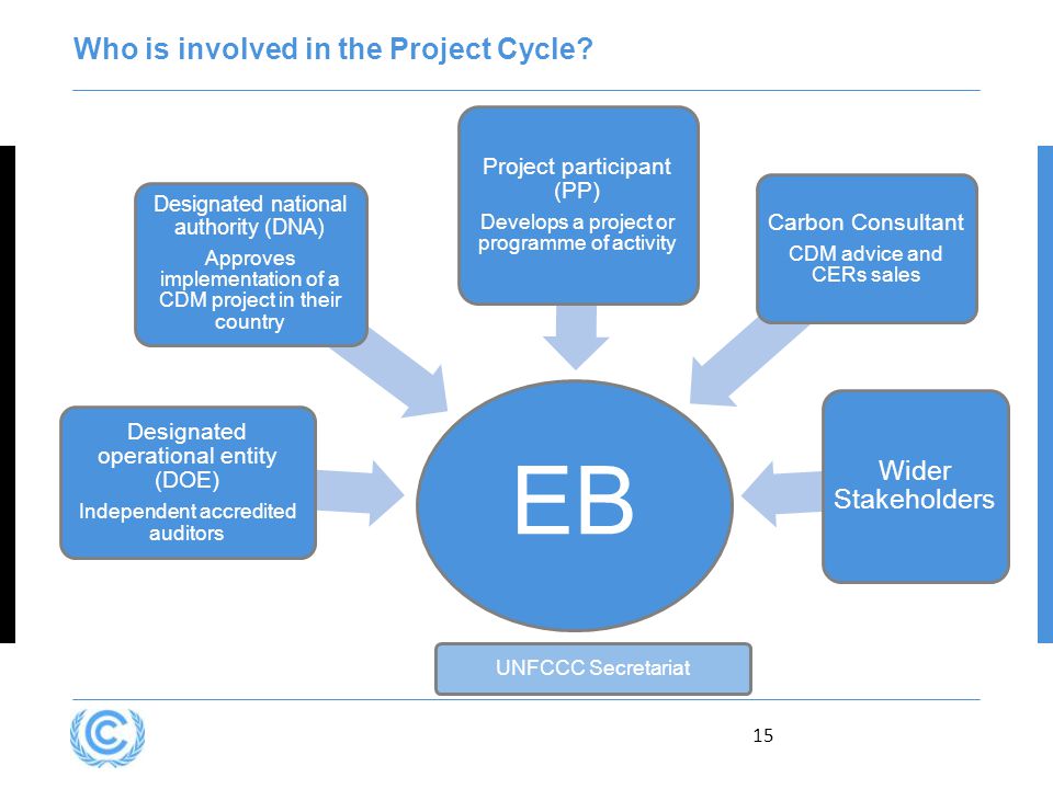 Who is involved in the Project Cycle.