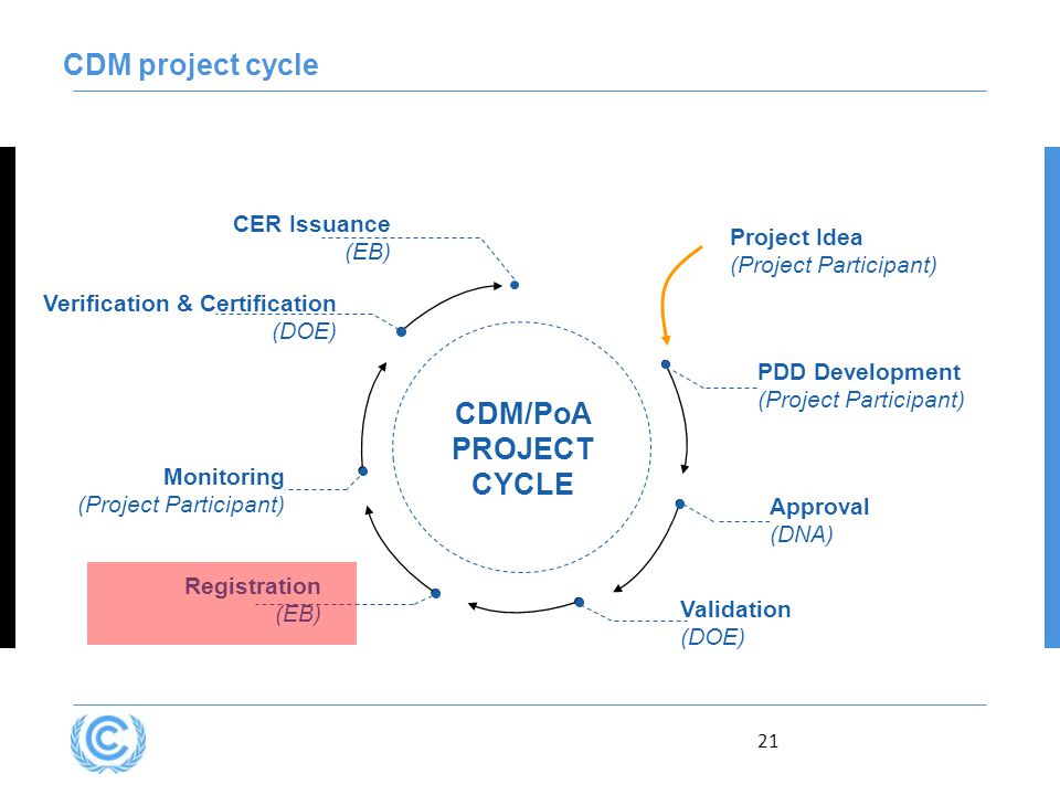 21 CDM project cycle Verification & Certification (DOE) CDM/PoA PROJECT CYCLE Approval (DNA) Registration (EB) Monitoring (Project Participant) CER Issuance (EB) Validation (DOE) PDD Development (Project Participant) Project Idea (Project Participant)