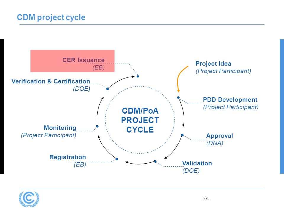 24 CDM project cycle Verification & Certification (DOE) CDM/PoA PROJECT CYCLE Approval (DNA) Registration (EB) Monitoring (Project Participant) CER Issuance (EB) Validation (DOE) PDD Development (Project Participant) Project Idea (Project Participant)