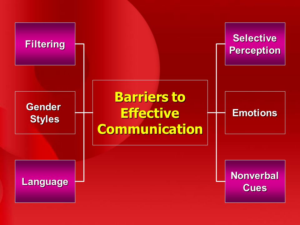 Barriers to EffectiveCommunication Emotions SelectivePerception NonverbalCues Filtering GenderStyles Language