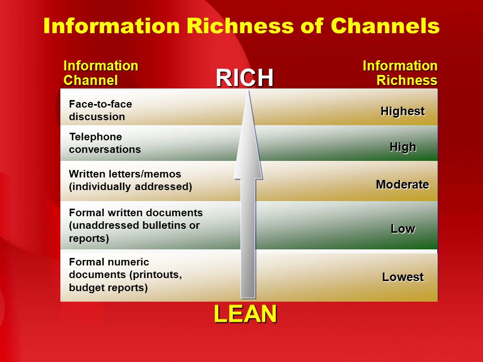 Information Richness of Channels Information Channel Information Richness Face-to-face discussion Highest High Moderate Low Lowest Telephone conversations Written letters/memos (individually addressed) Formal written documents (unaddressed bulletins or reports) Formal numeric documents (printouts, budget reports) RICH LEAN