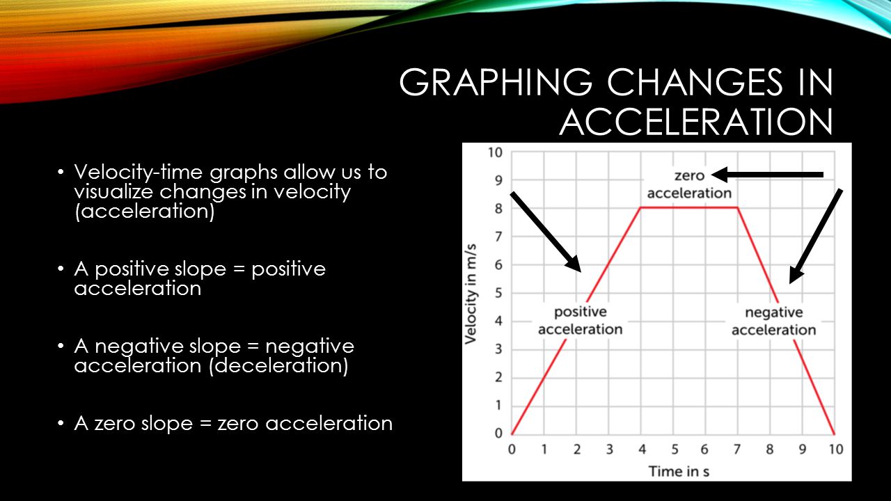 GRAPHING CHANGES IN ACCELERATION Velocity-time graphs allow us to visualize changes in velocity (acceleration) A positive slope = positive acceleration A negative slope = negative acceleration (deceleration) A zero slope = zero acceleration