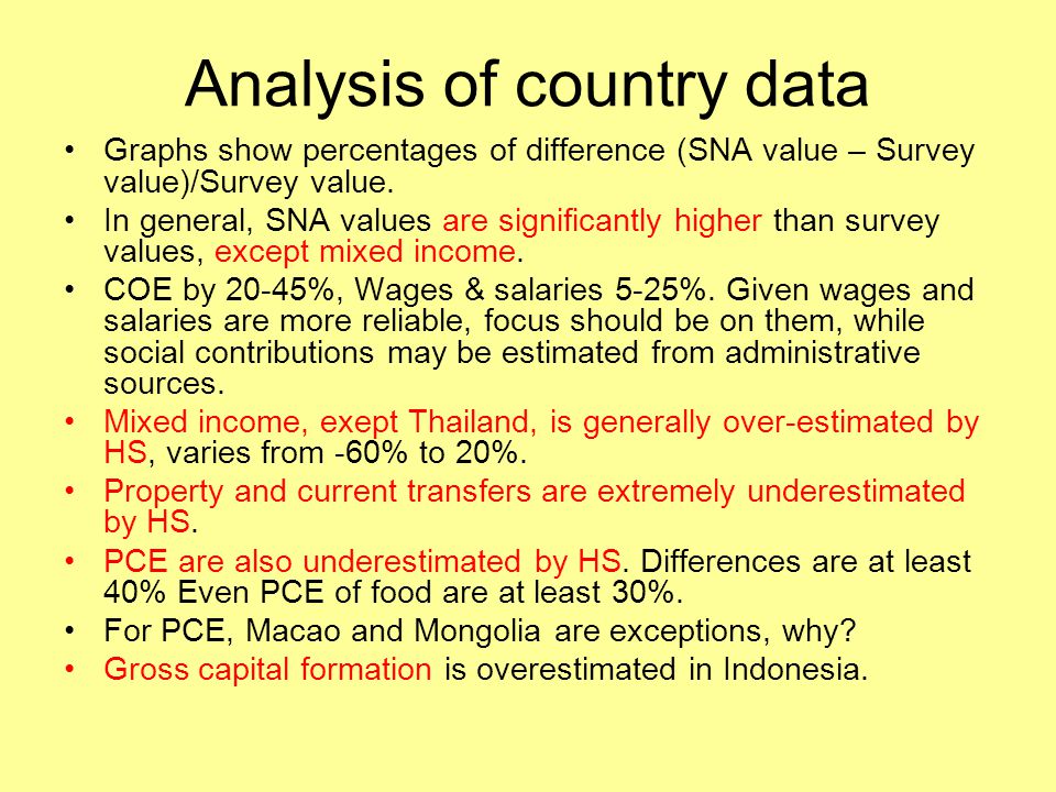 Analysis of country data Graphs show percentages of difference (SNA value – Survey value)/Survey value.
