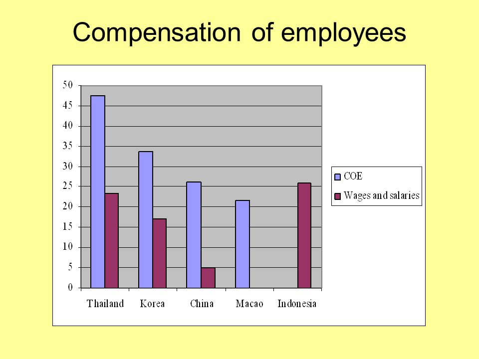 Compensation of employees