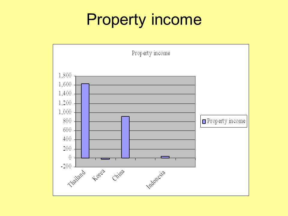 Property income