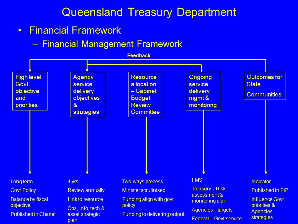 Queensland Treasury Department Financial Framework –Financial Management Framework High level Govt objective and priorities Agency service delivery objectives & strategies Resource allocation – Cabinet Budget Review Committee Ongoing service delivery mgmt & monitoring Outcomes for State Communities Feedback Long term Govt Policy Balance by fiscal objective Published in Charter 4 yrs Review annually Link to resource Ops, info, tech & asset strategic plan Two ways process Minister scrutinised Funding align with govt policy Funding to delivering output FMS Treasury - Risk assessment & monitoring plan Agencies – targets Federal – Govt service Indicator Published in PiP Influence Govt priorities & Agencies strategies