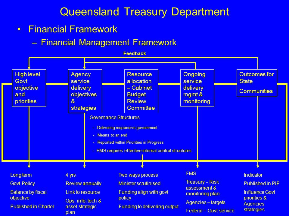 Queensland Treasury Department Financial Framework –Financial Management Framework High level Govt objective and priorities Agency service delivery objectives & strategies Resource allocation – Cabinet Budget Review Committee Ongoing service delivery mgmt & monitoring Outcomes for State Communities Feedback Governance Structures - Delivering responsive government - Means to an end - Reported within Priorities in Progress - FMS requires effective internal control structures Long term Govt Policy Balance by fiscal objective Published in Charter 4 yrs Review annually Link to resource Ops, info, tech & asset strategic plan Two ways process Minister scrutinised Funding align with govt policy Funding to delivering output FMS Treasury - Risk assessment & monitoring plan Agencies – targets Federal – Govt service Indicator Published in PiP Influence Govt priorities & Agencies strategies
